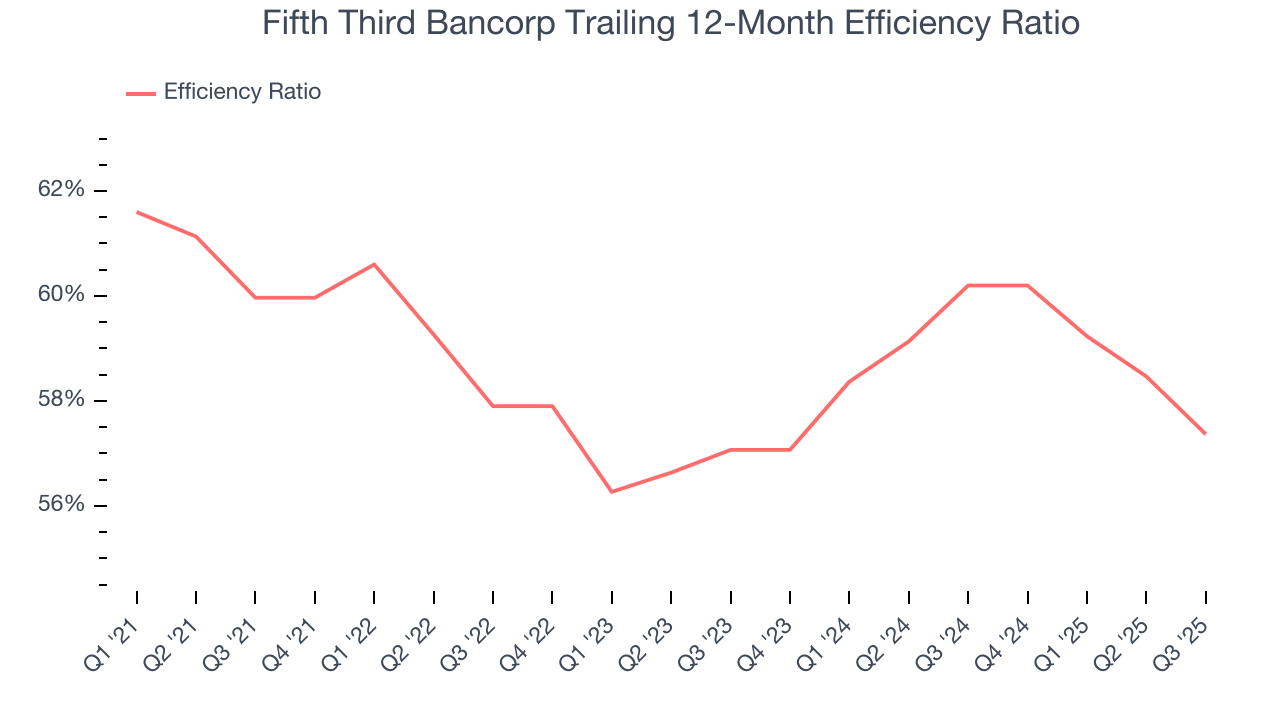 Fifth Third Bancorp Trailing 12-Month Efficiency Ratio