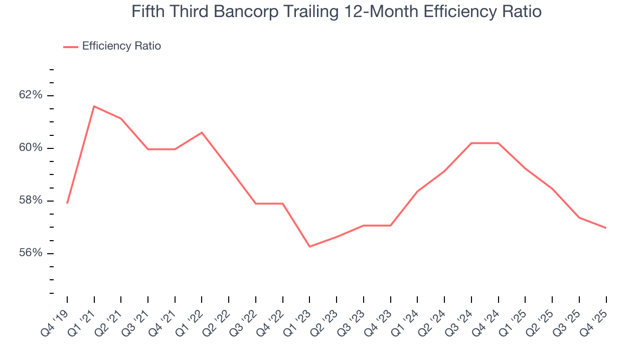 Fifth Third Bancorp Trailing 12-Month Efficiency Ratio