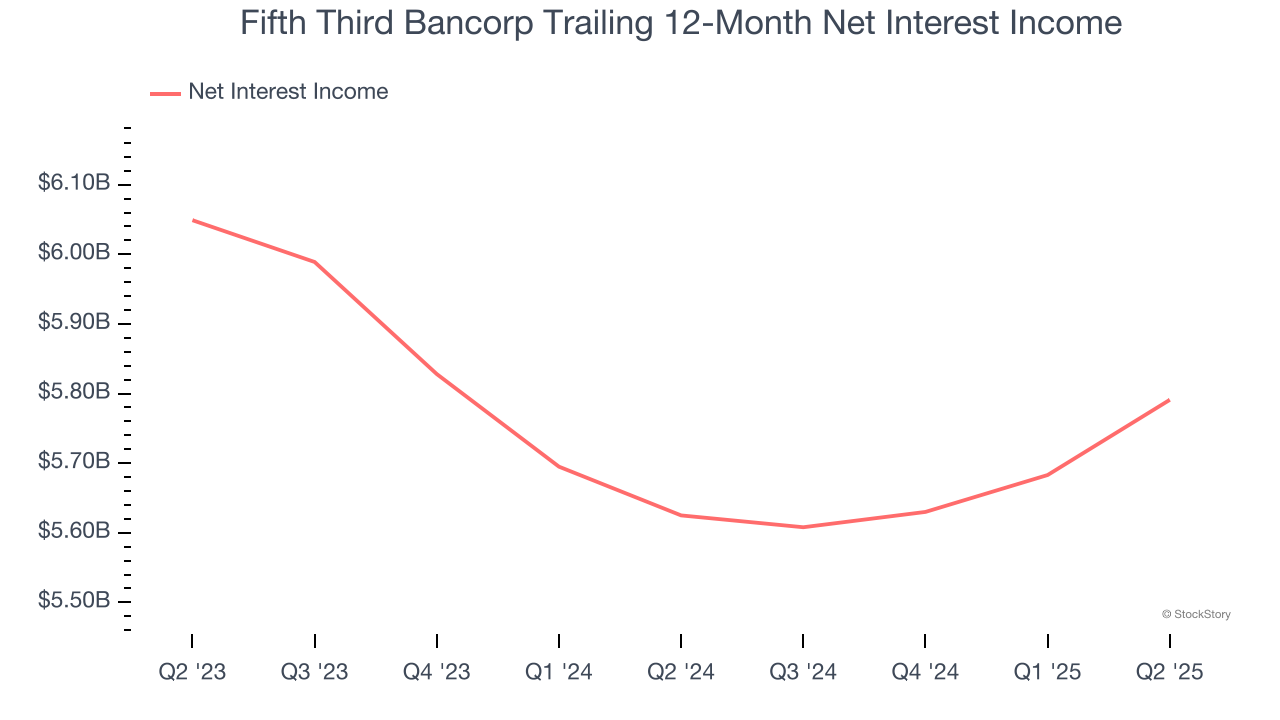 Fifth Third Bancorp Trailing 12-Month Net Interest Income