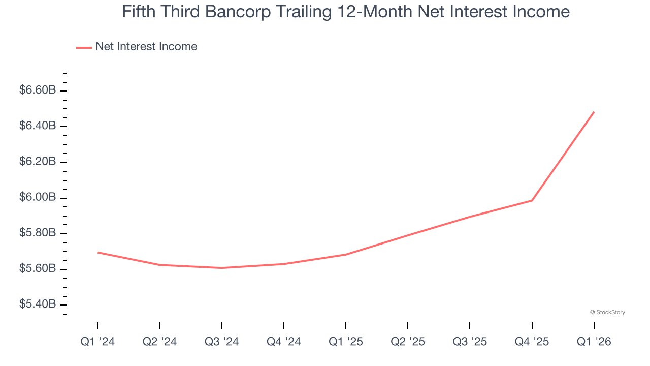 Fifth Third Bancorp Trailing 12-Month Net Interest Income