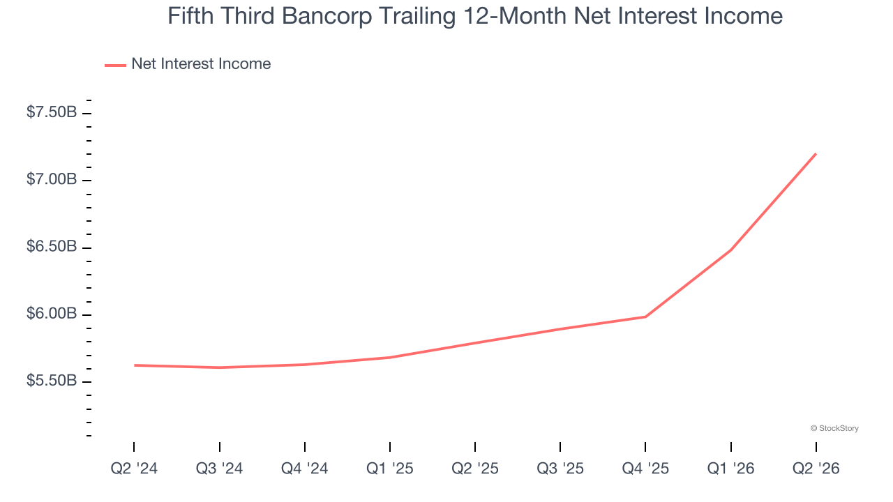 Fifth Third Bancorp Trailing 12-Month Net Interest Income