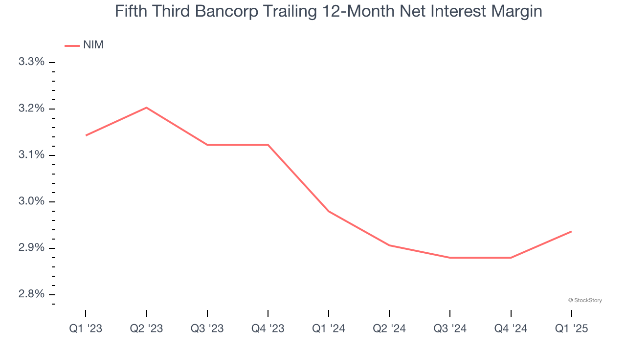 Fifth Third Bancorp Trailing 12-Month Net Interest Margin