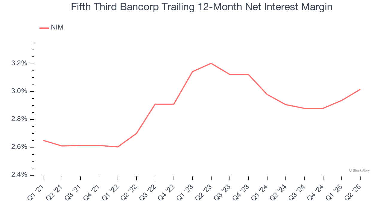 Fifth Third Bancorp Trailing 12-Month Net Interest Margin