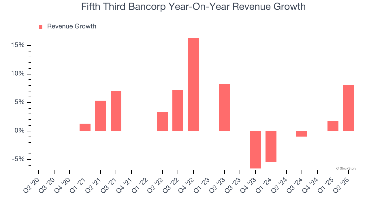 Fifth Third Bancorp Year-On-Year Revenue Growth