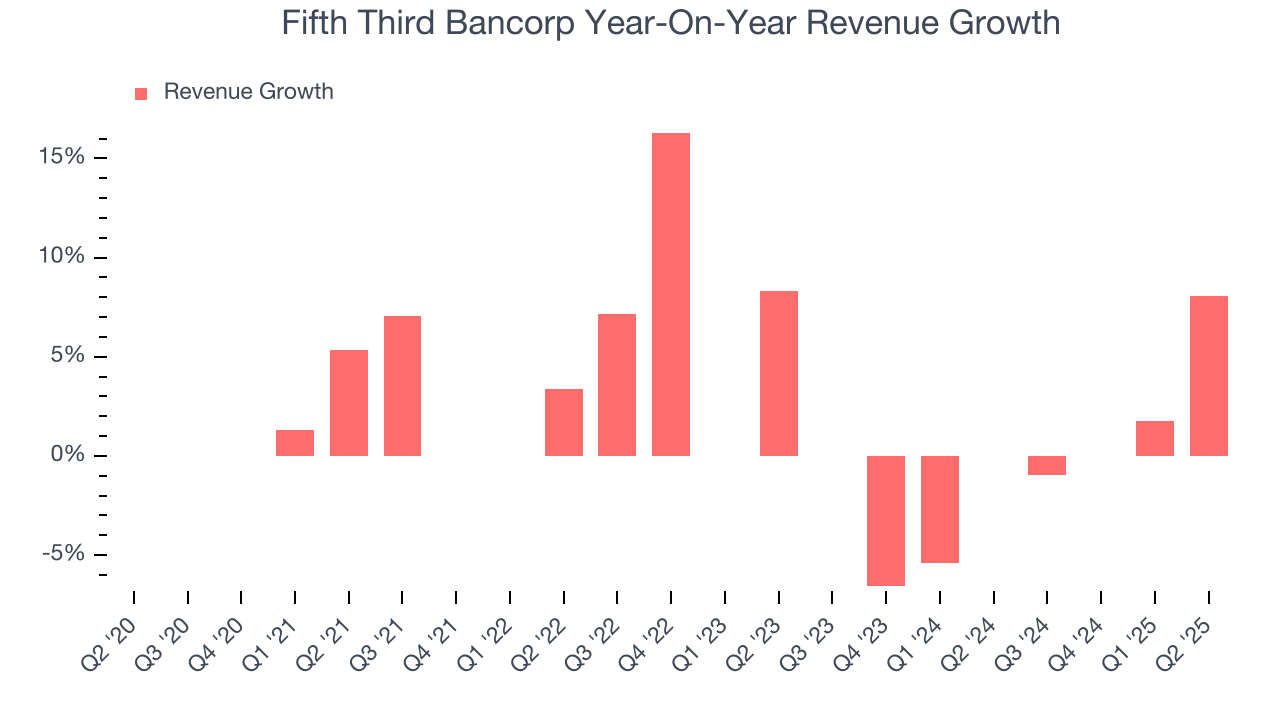Fifth Third Bancorp Year-On-Year Revenue Growth