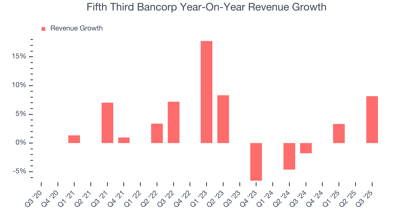 Fifth Third Bancorp Year-On-Year Revenue Growth