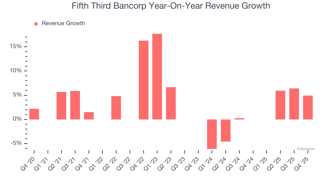 Fifth Third Bancorp Year-On-Year Revenue Growth