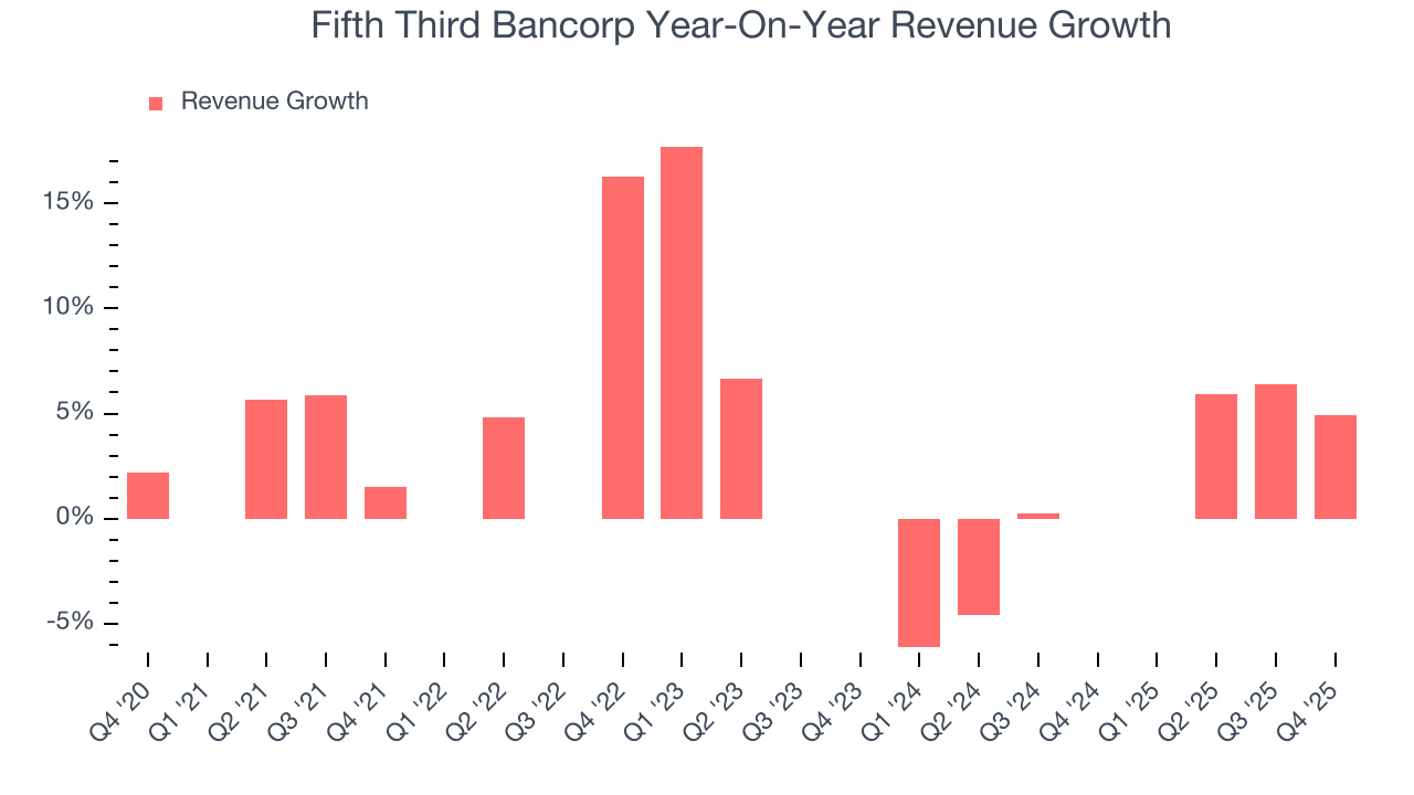 Fifth Third Bancorp Year-On-Year Revenue Growth