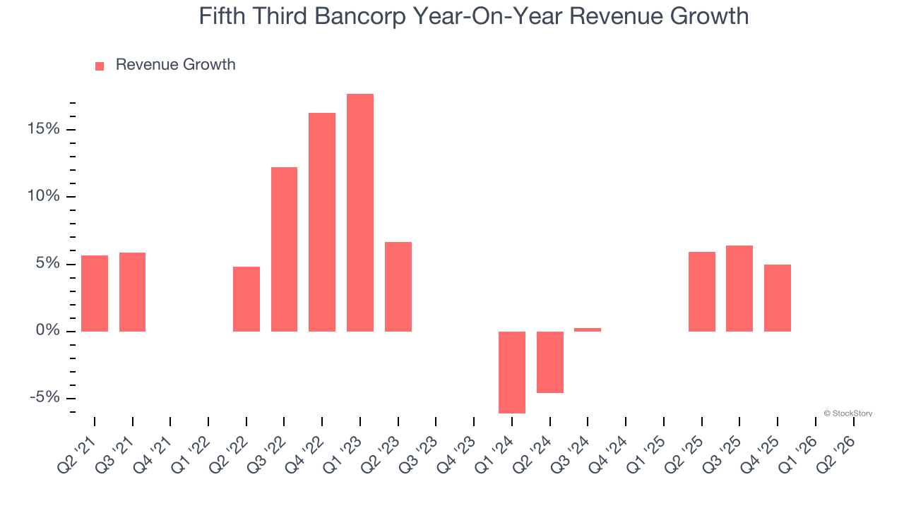 Fifth Third Bancorp Year-On-Year Revenue Growth