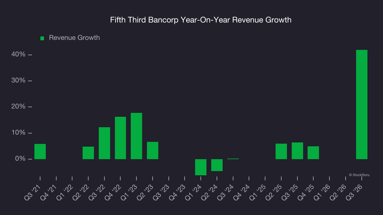 Fifth Third Bancorp Year-On-Year Revenue Growth