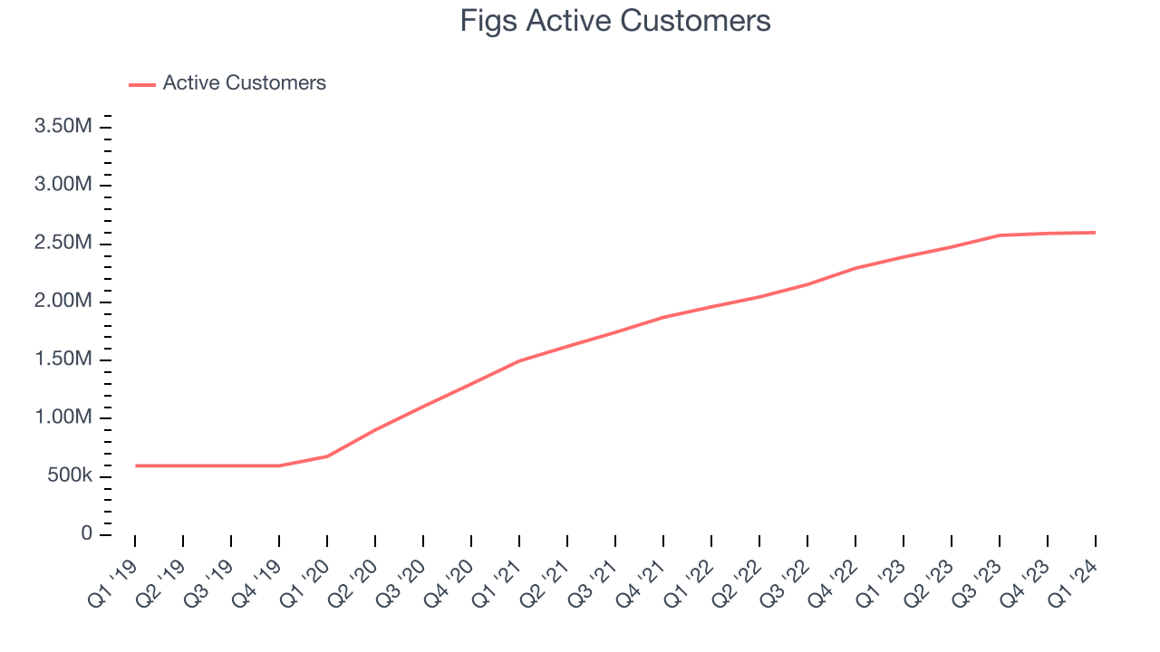 Figs Active Customers