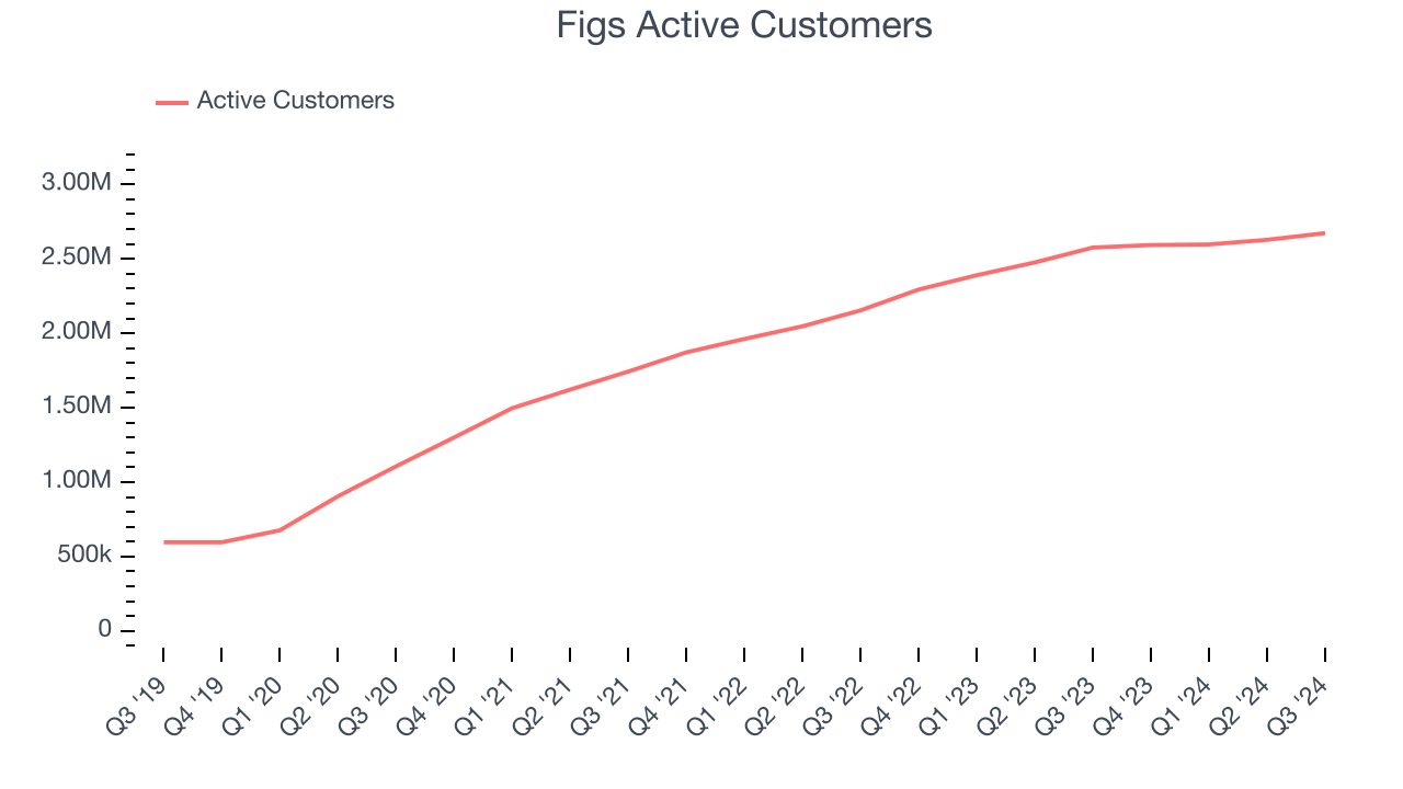 Figs Active Customers