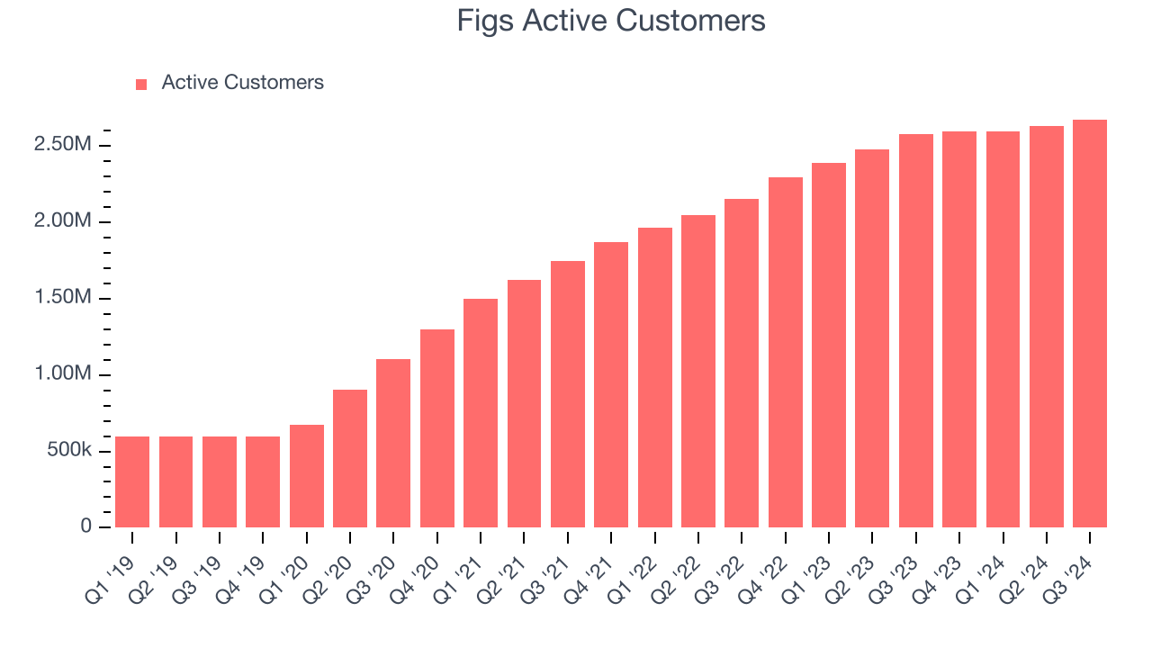 Figs Active Customers