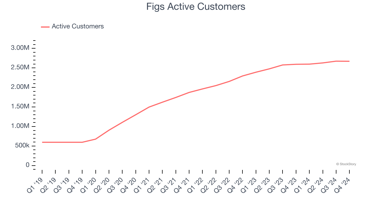 Figs Active Customers