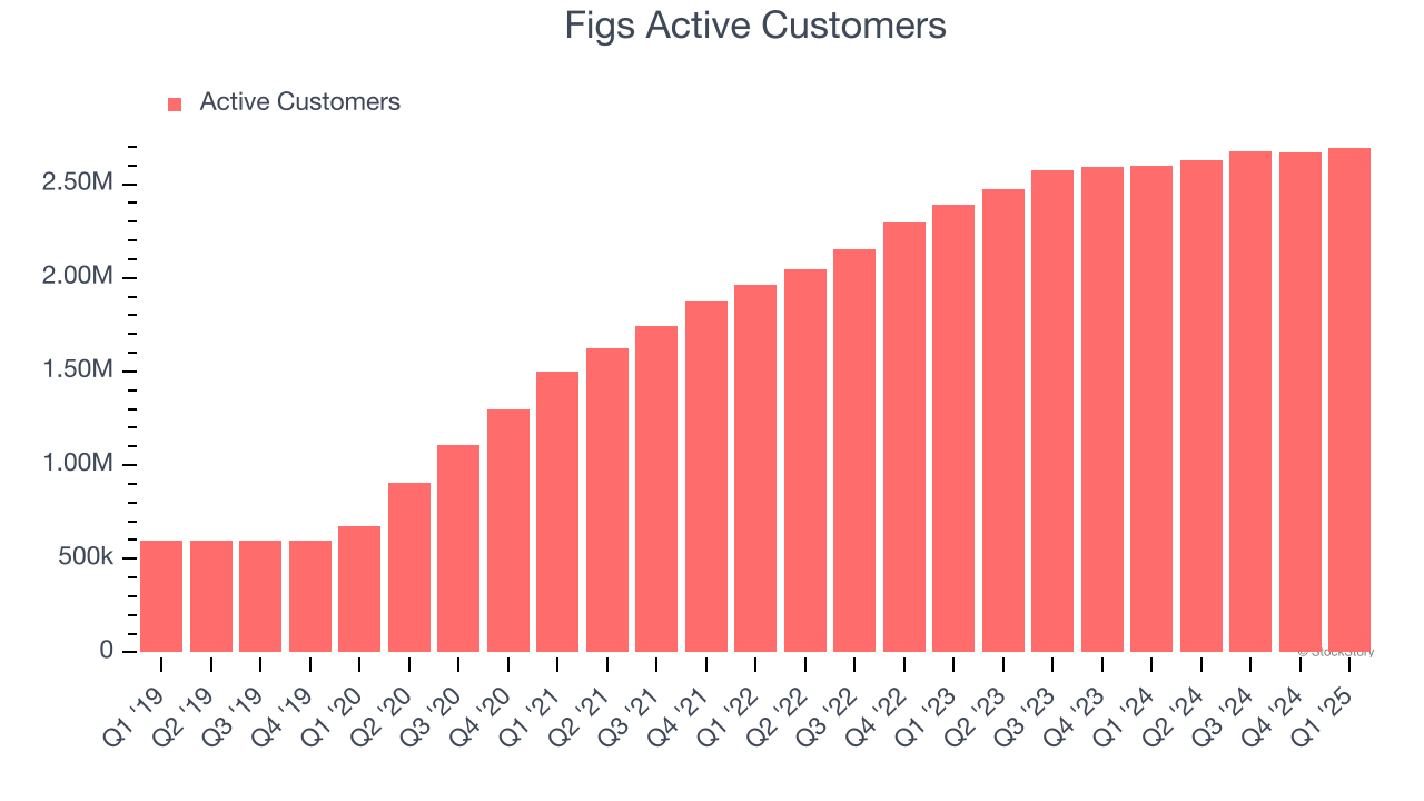 Figs Active Customers