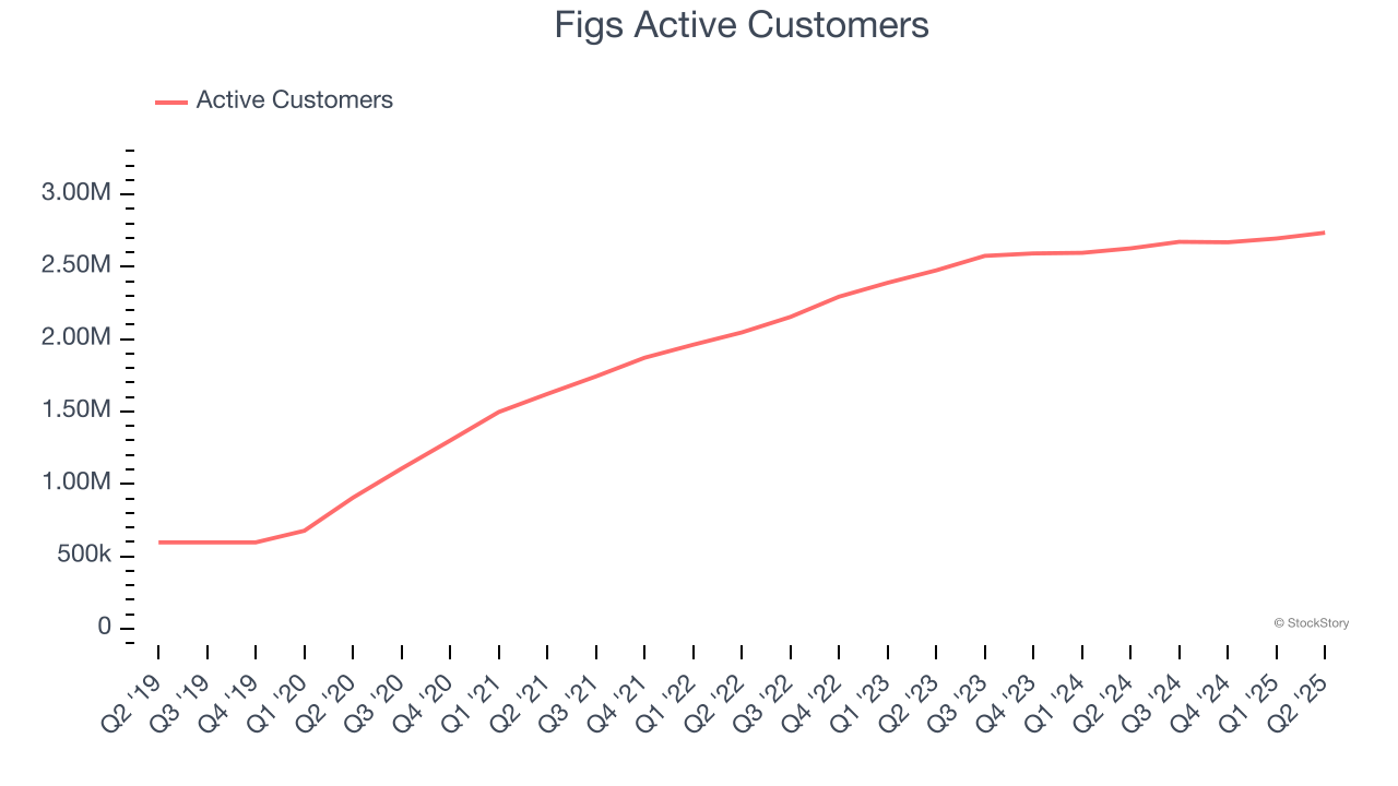 Figs Active Customers