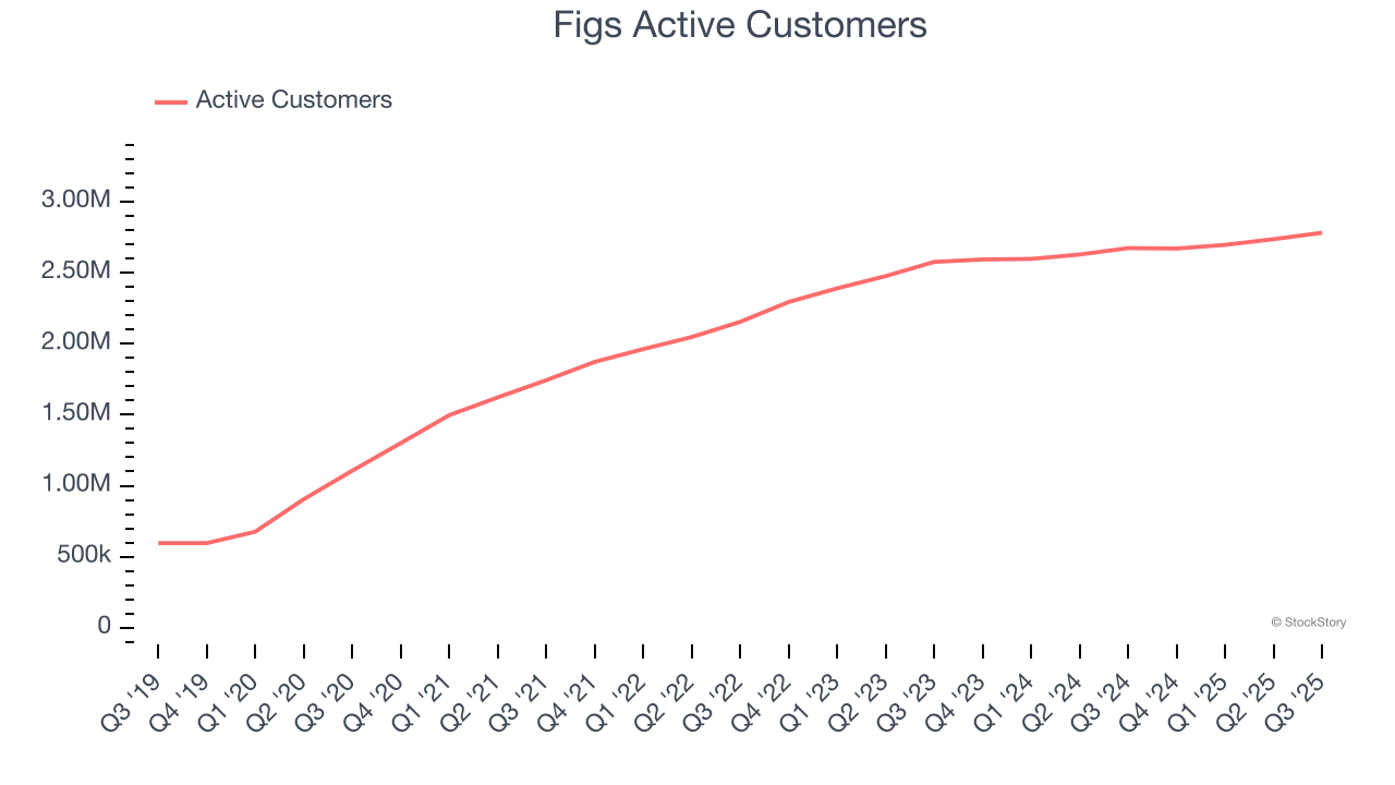 Figs Active Customers