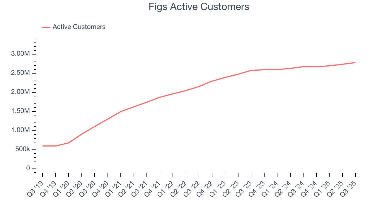 Figs Active Customers