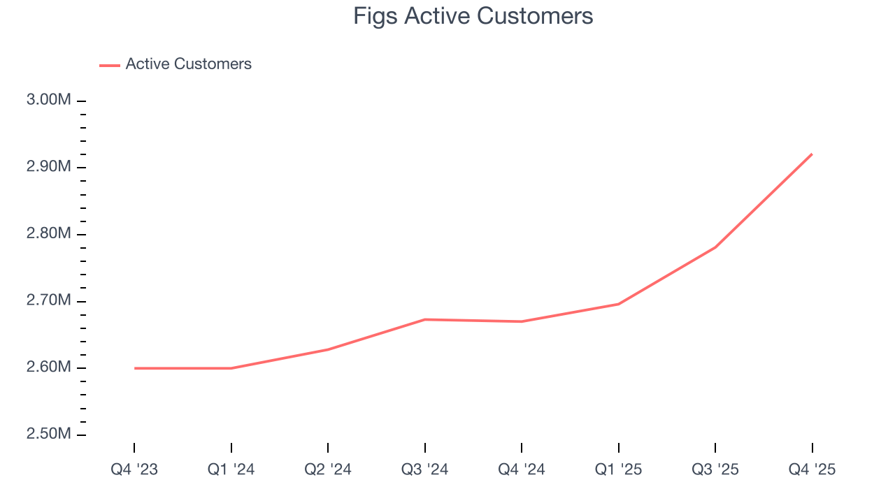 Figs Active Customers
