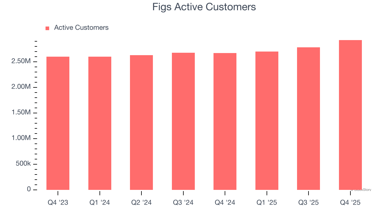 Figs Active Customers