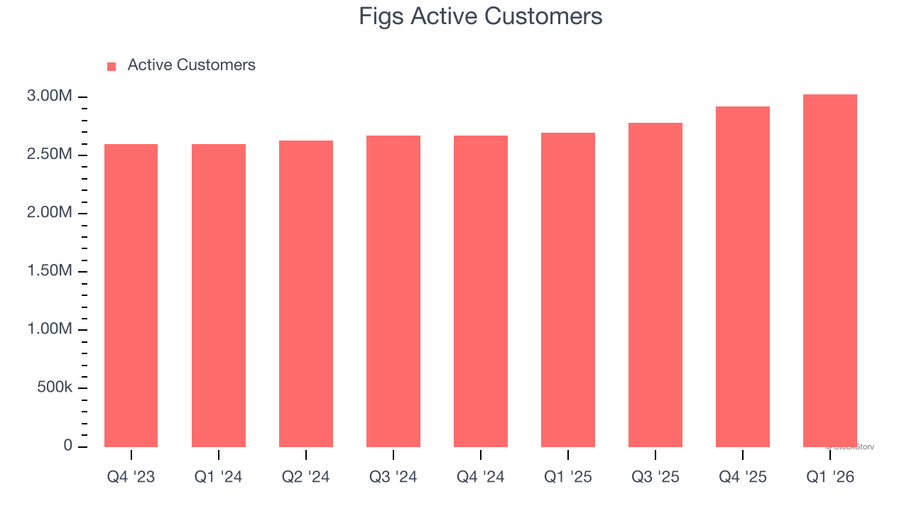 Figs Active Customers