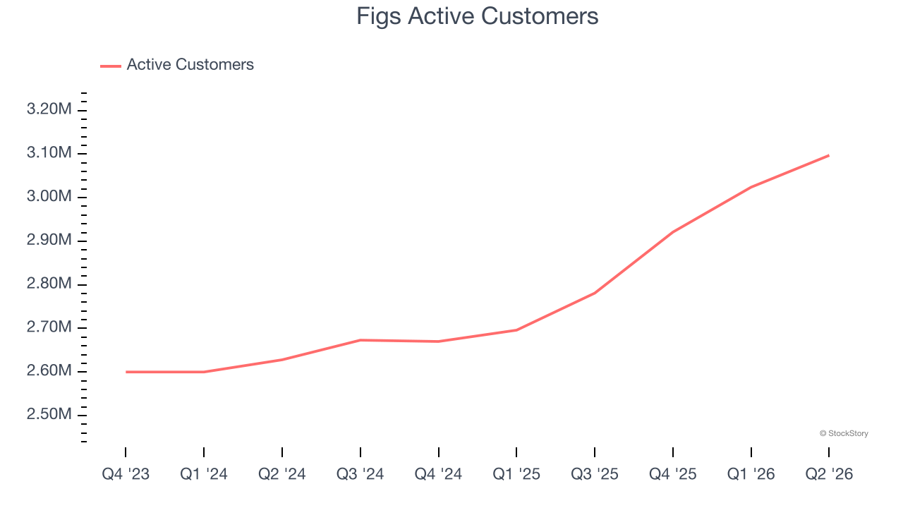 Figs Active Customers