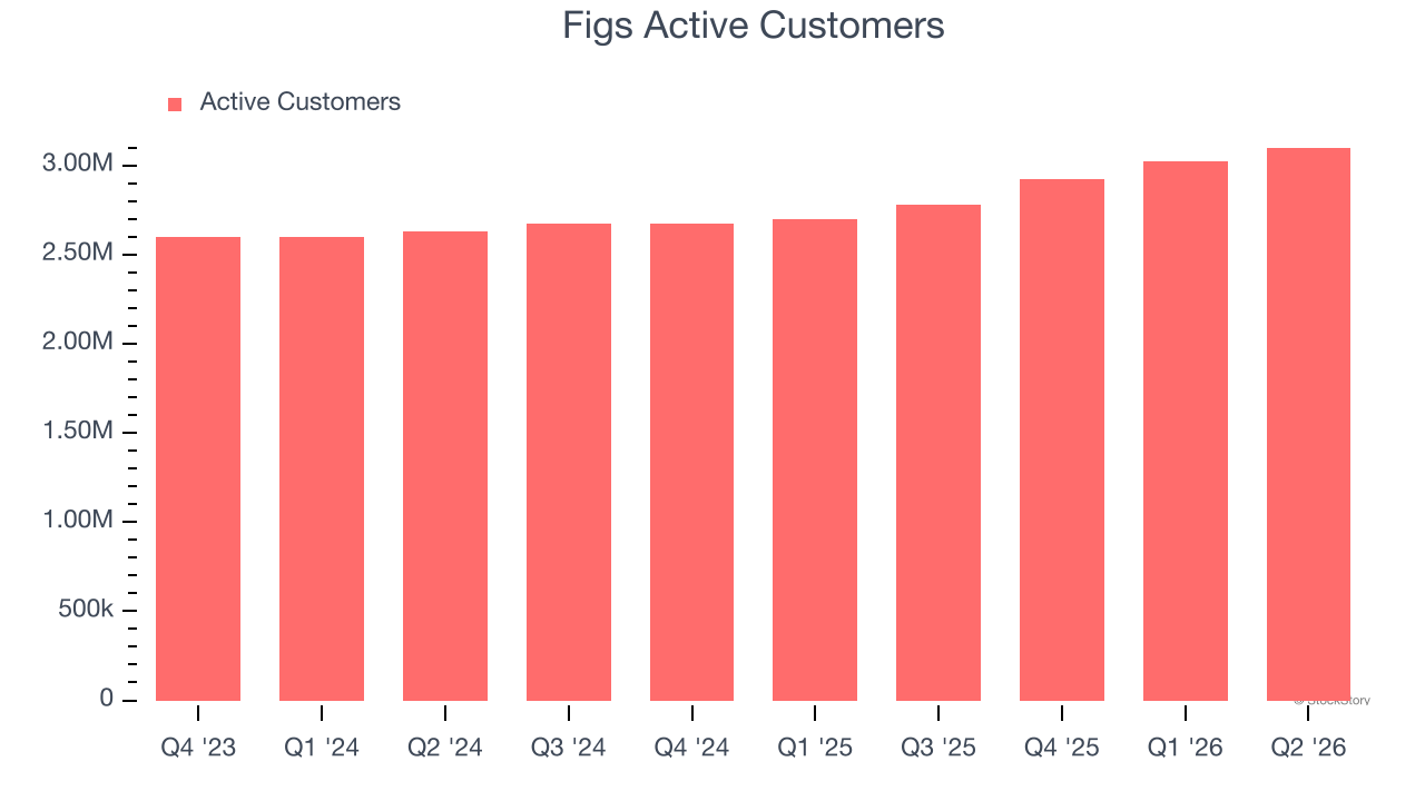 Figs Active Customers