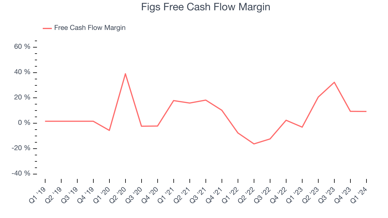 Figs Free Cash Flow Margin