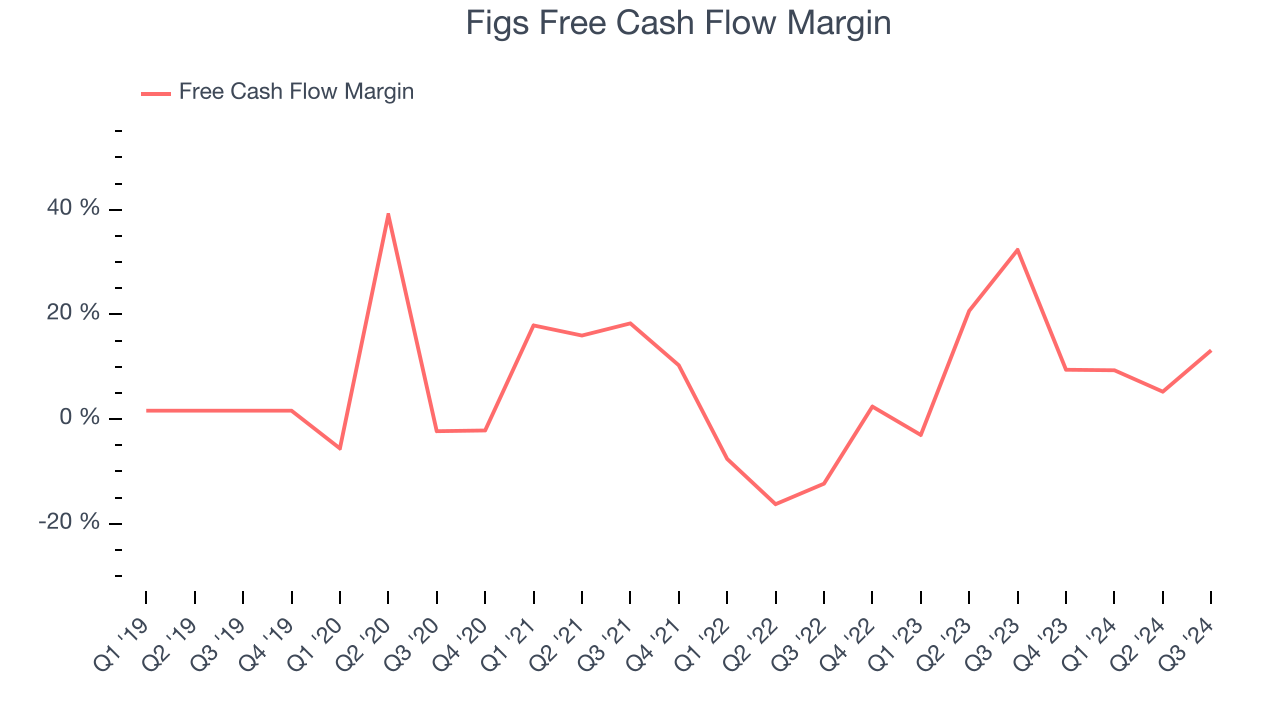 Figs Free Cash Flow Margin