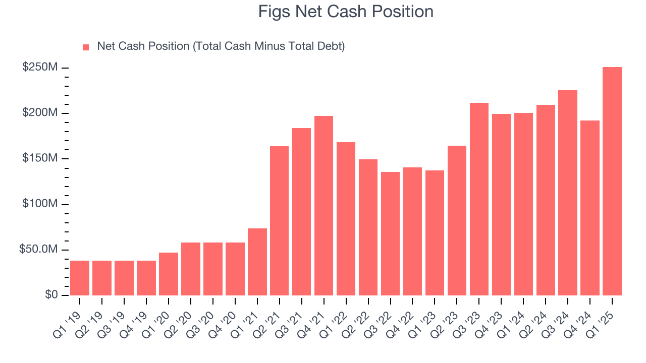 Figs Net Cash Position