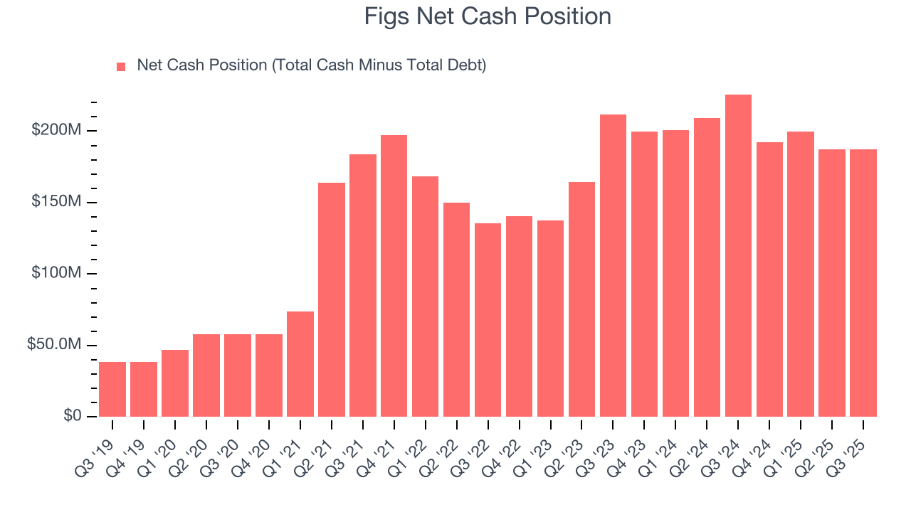 Figs Net Cash Position