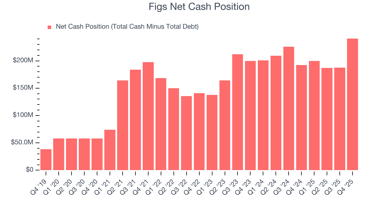 Figs Net Cash Position