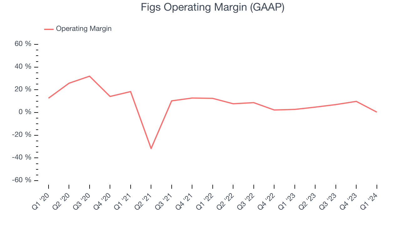 Figs Operating Margin (GAAP)