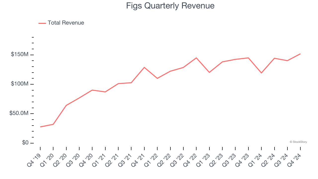 Figs Quarterly Revenue