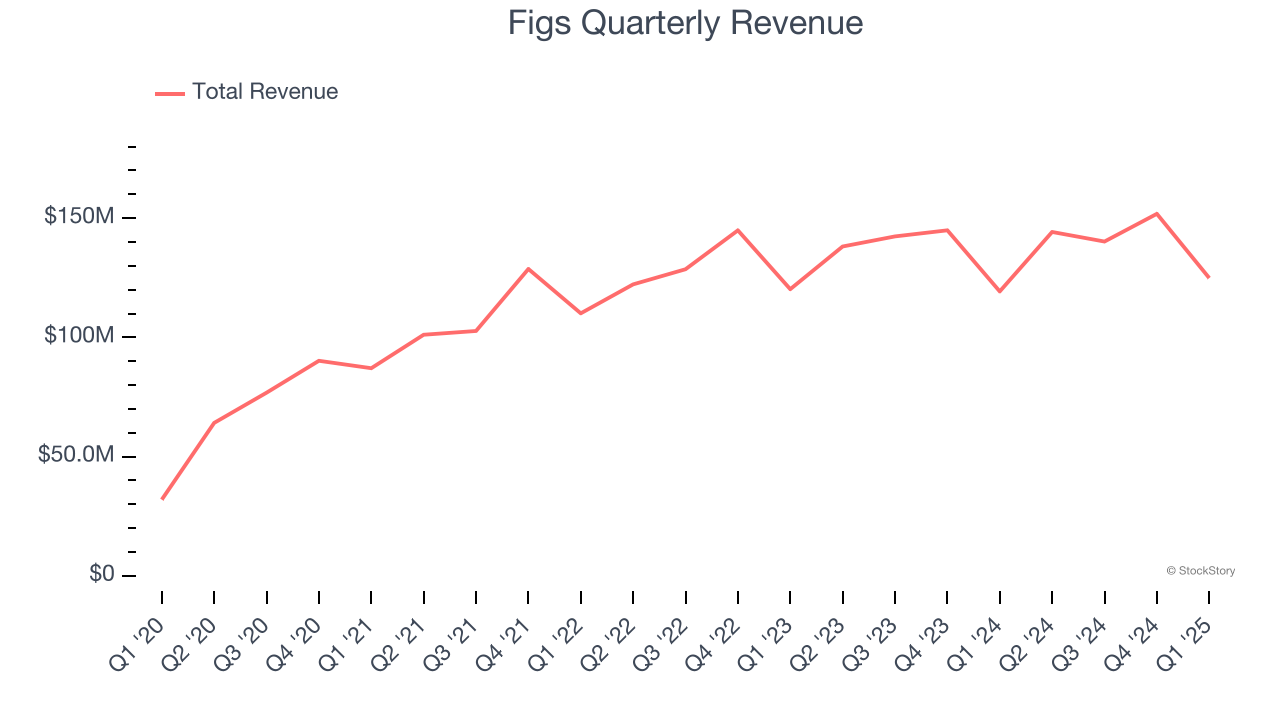 Figs Quarterly Revenue