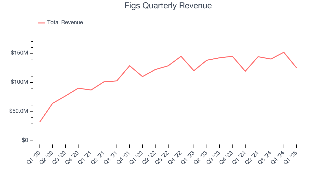 Figs Quarterly Revenue