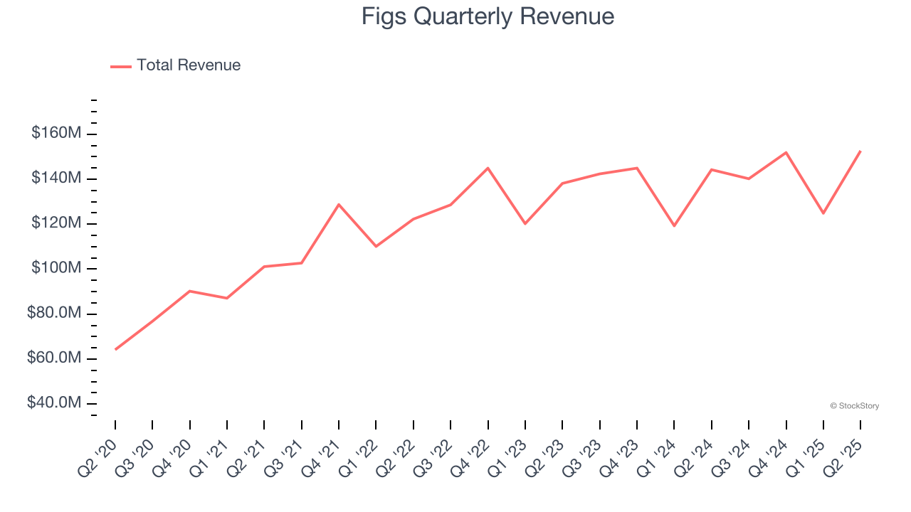 Figs Quarterly Revenue