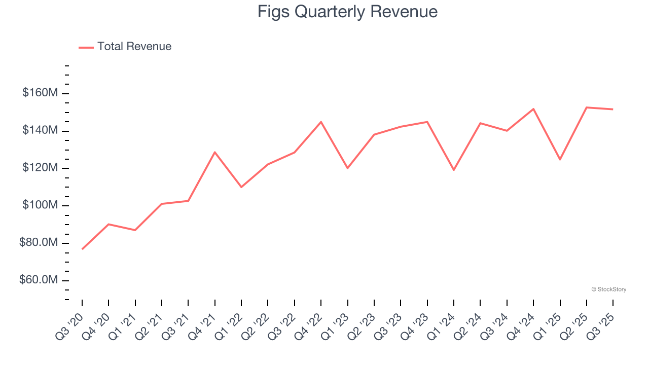 Figs Quarterly Revenue