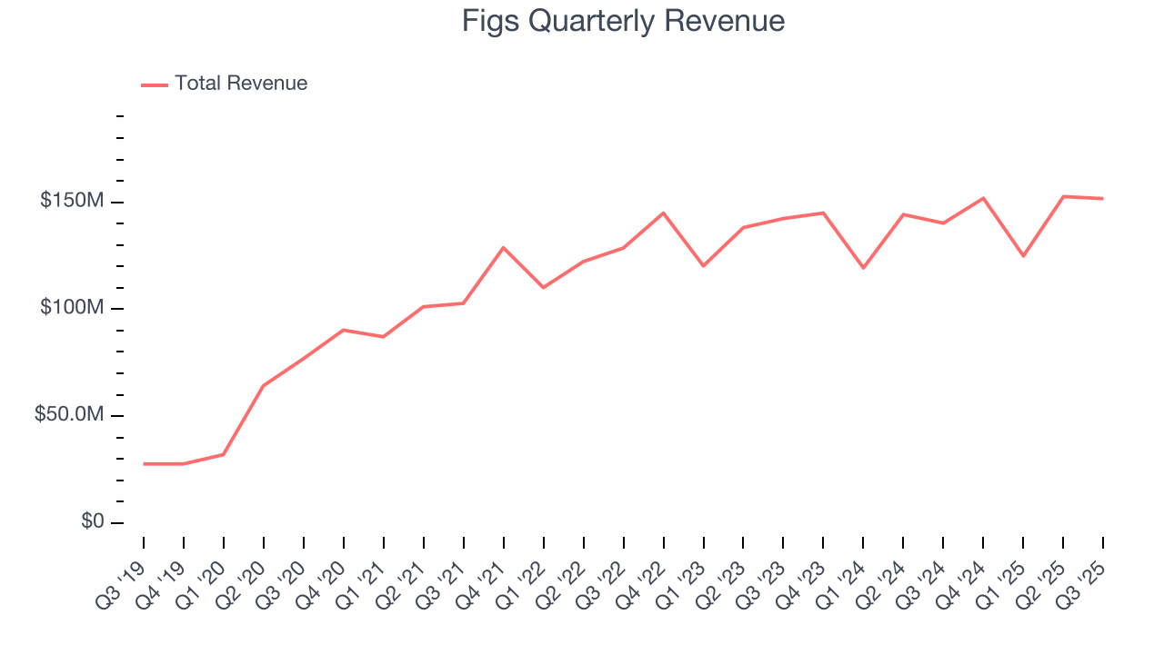 Figs Quarterly Revenue