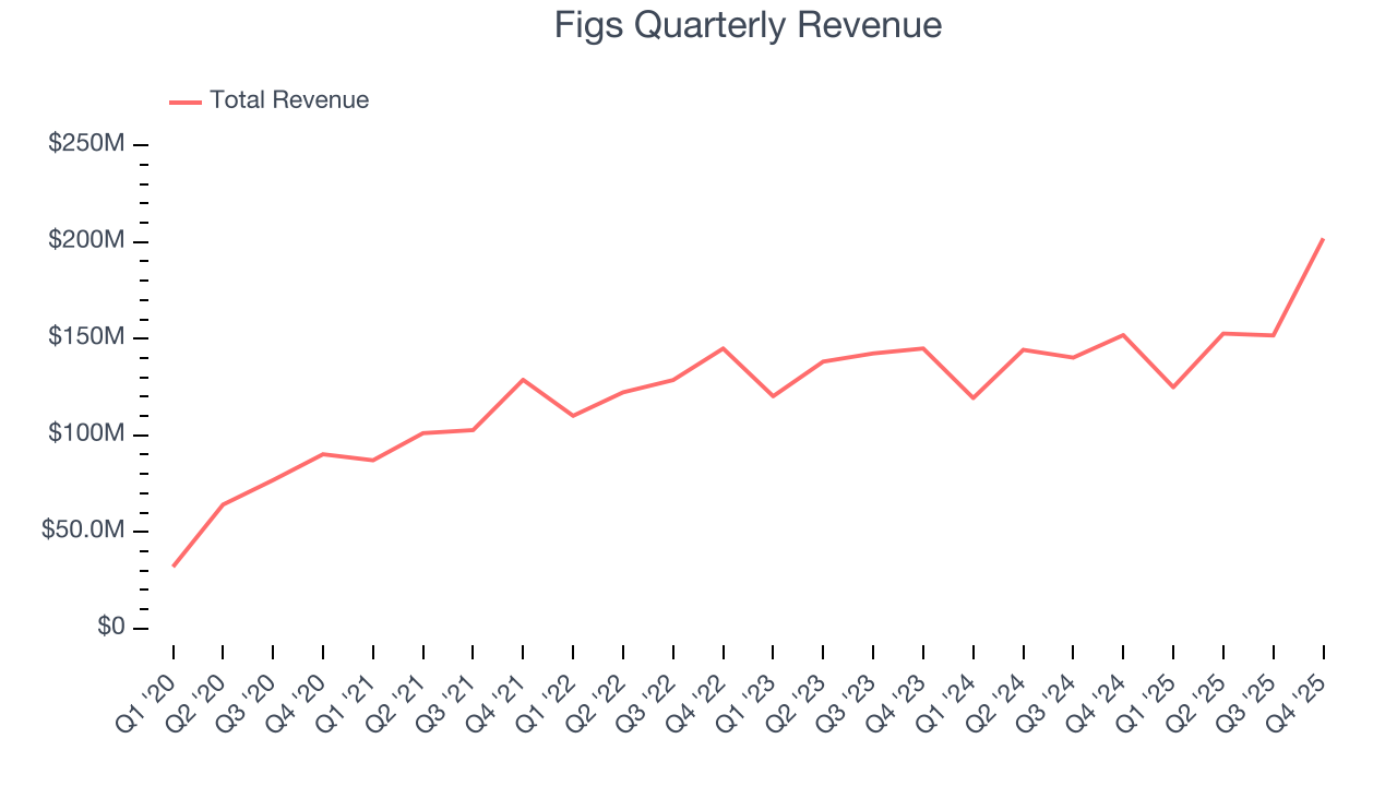 Figs Quarterly Revenue