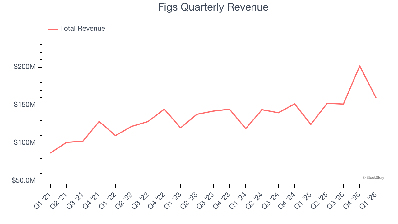 Figs Quarterly Revenue