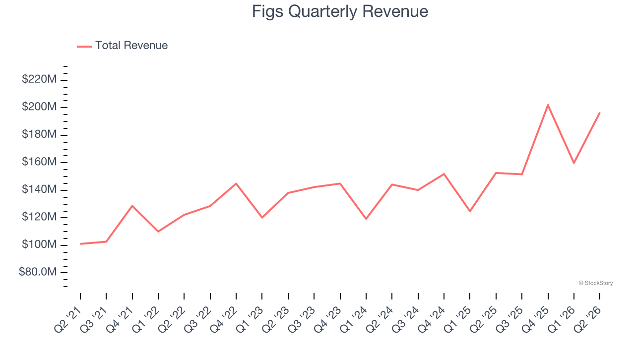Figs Quarterly Revenue