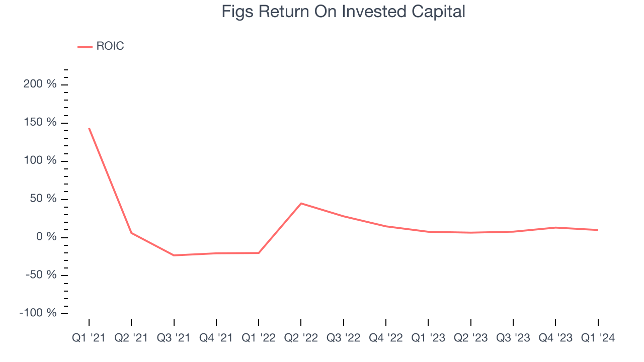 Figs Return On Invested Capital