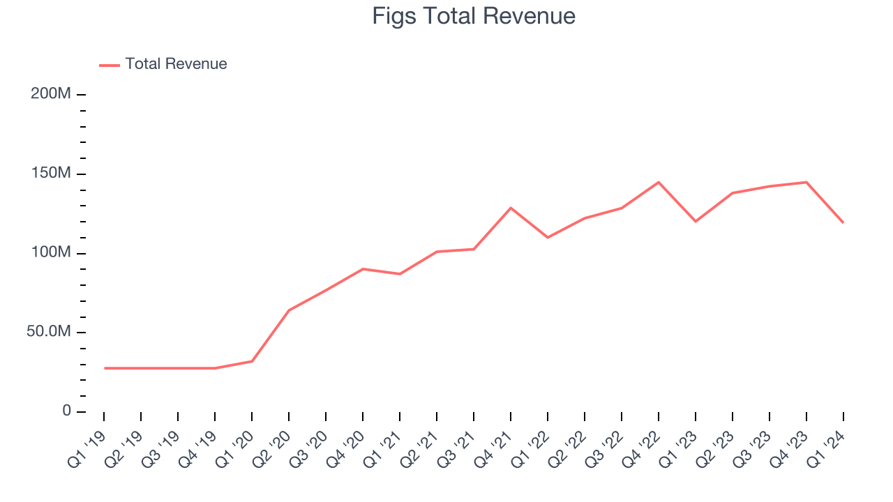 Figs Total Revenue