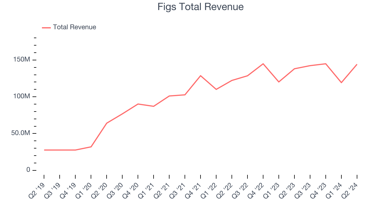 Figs Total Revenue