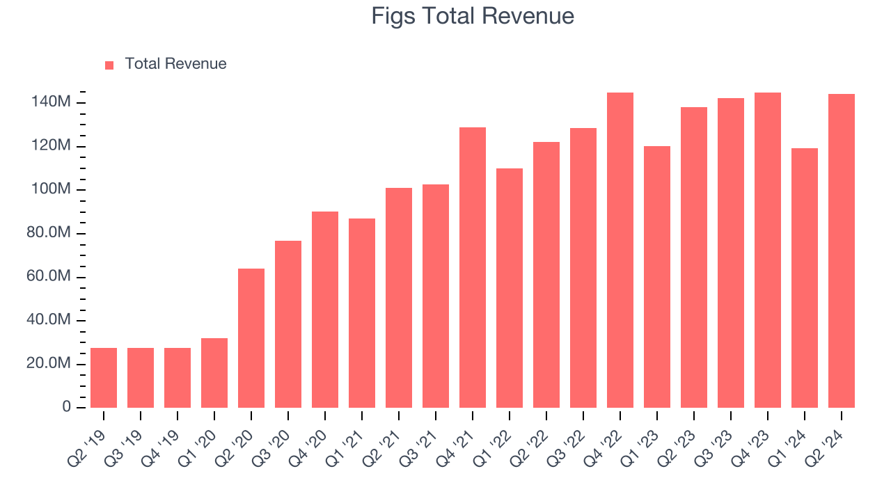 Figs Total Revenue