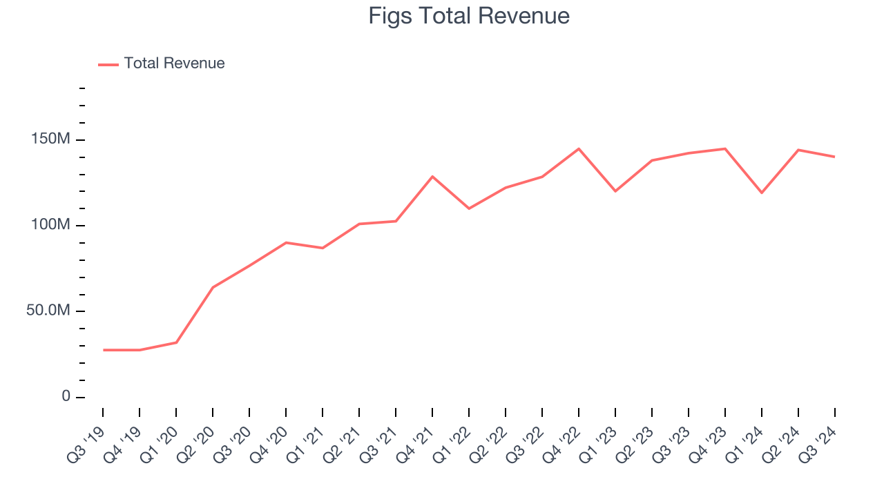 Figs Total Revenue