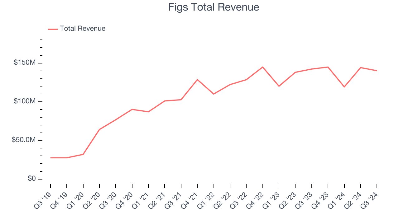 Figs Total Revenue