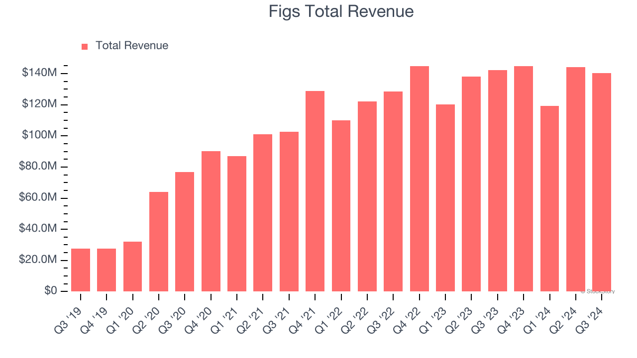 Figs Total Revenue