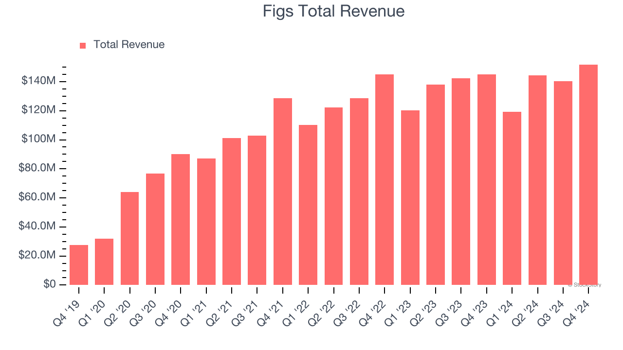 Figs Total Revenue